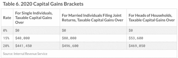 capital gains tax brackets 2021 irs